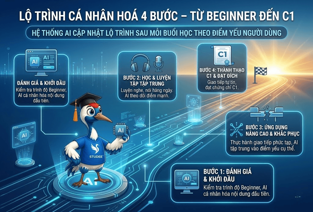 Lộ trình cá nhân hoá 4 bước rõ ràng — từ Beginner đến C1